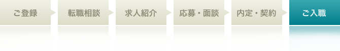 ご登録→転職相談→求人紹介→応募・面談→内定・契約→ご入職